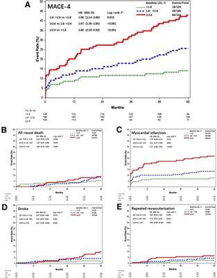 Impact of low-density lipoprotein cholesterol and lipoprotein(a) on mid-term clinical outcomes following coronary artery bypass grafting: A secondary analysis of the DACAB trial